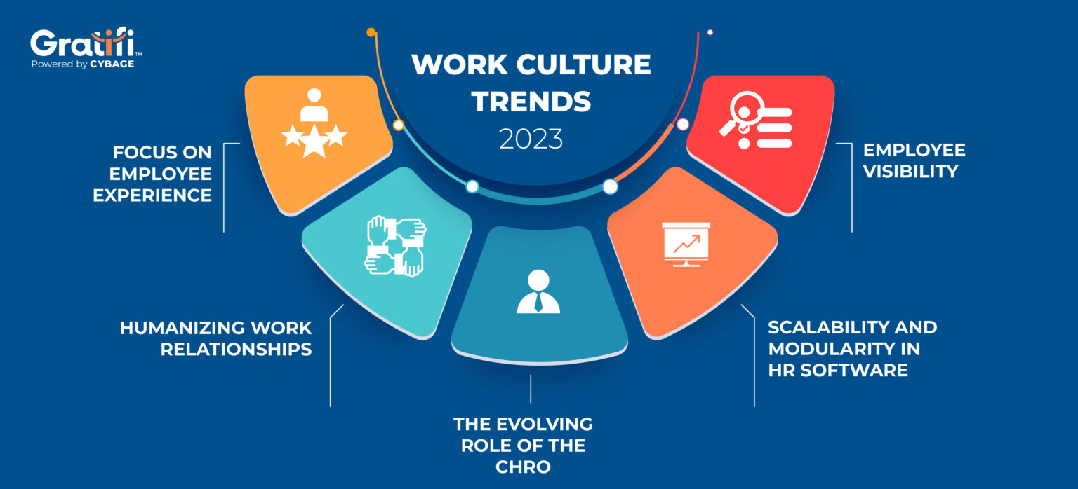 5 HR Trends that will Define the Work Culture in 2023 Gratifi